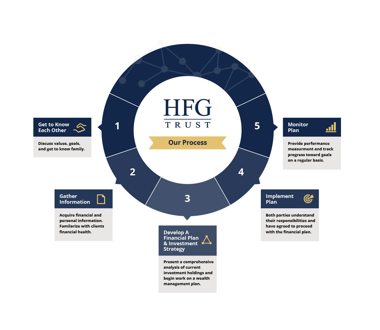our process HFG Trust