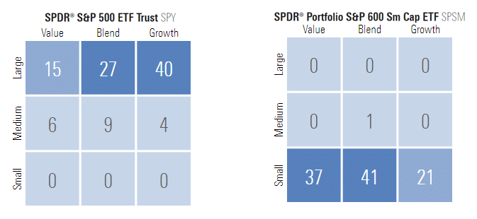 Morningstar Style Box™ two different funds, SPY and SPSM. HFG Trust